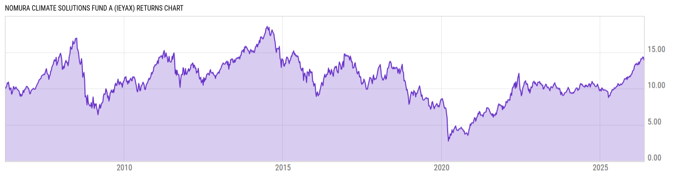 Returns Chart