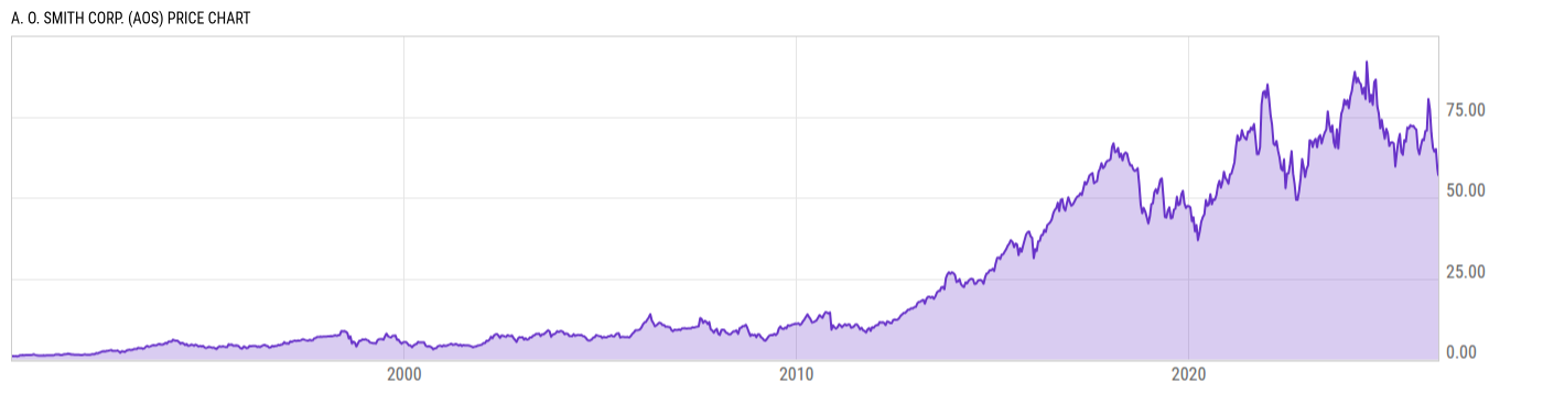 Price Chart