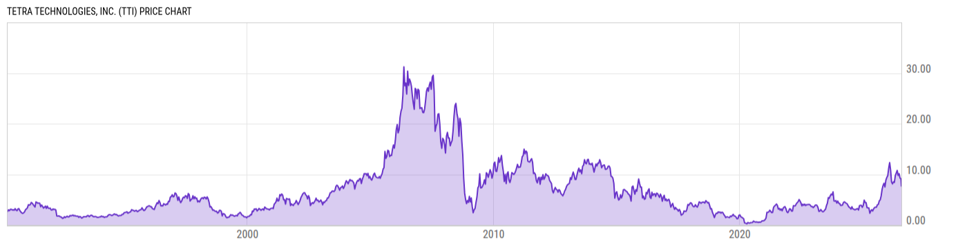 Price Chart