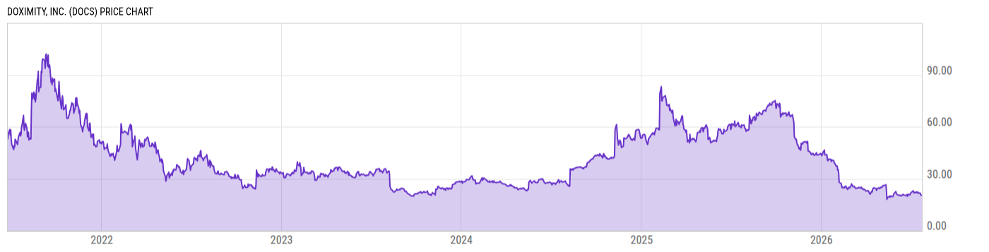 Price Chart
