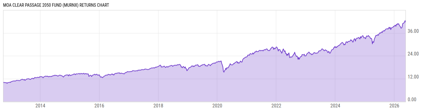 Returns Chart