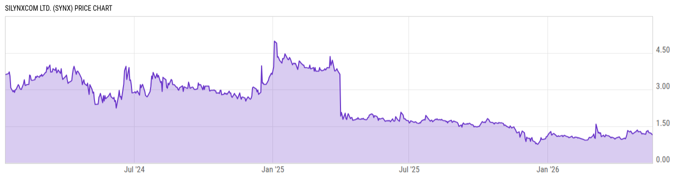 Price Chart