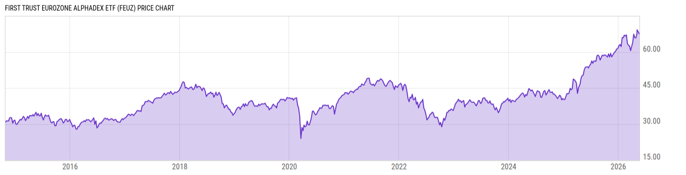 Price Chart