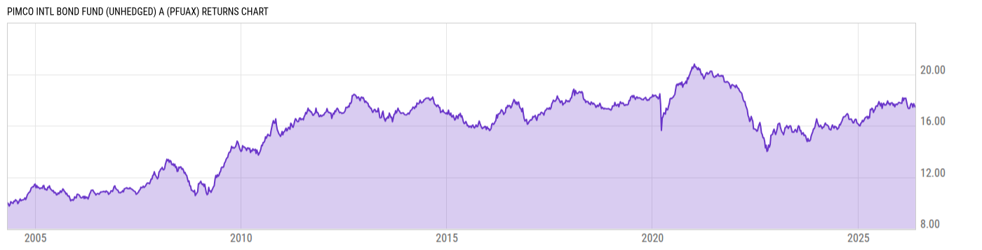 Returns Chart