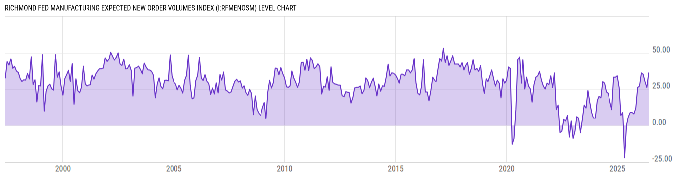 Level Chart