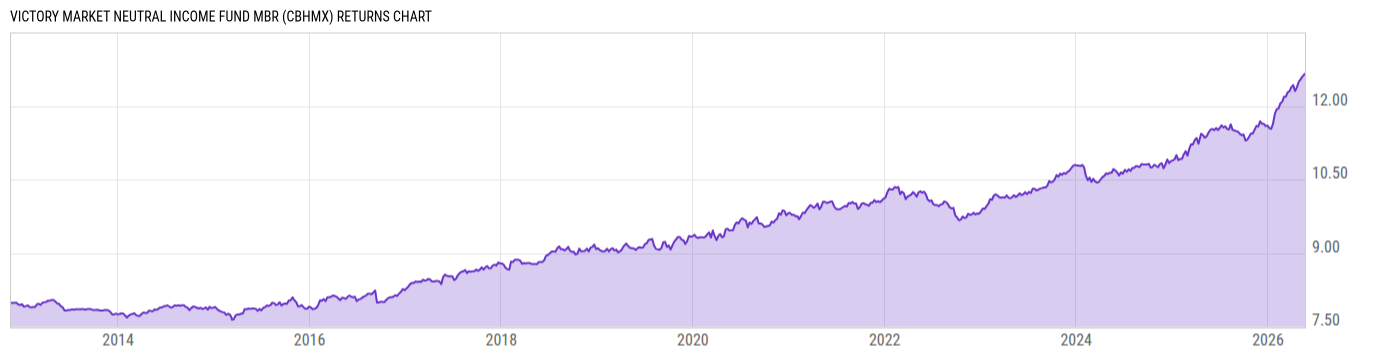 Returns Chart