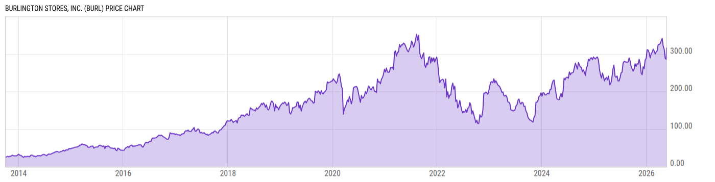 Price Chart