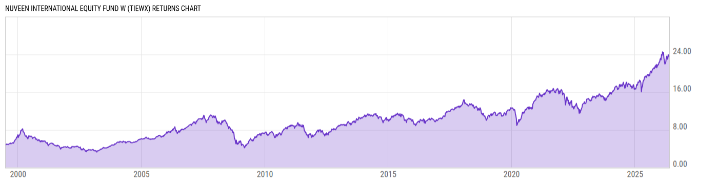 Returns Chart