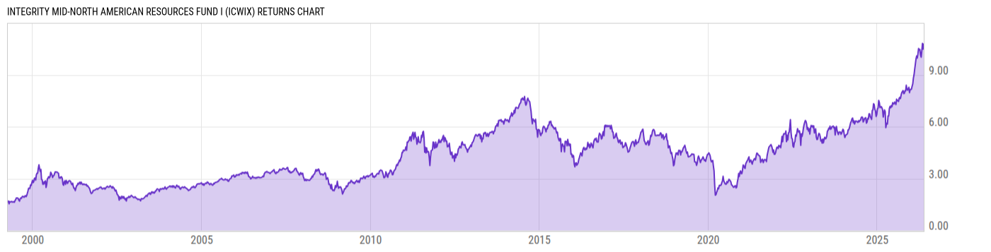 Returns Chart