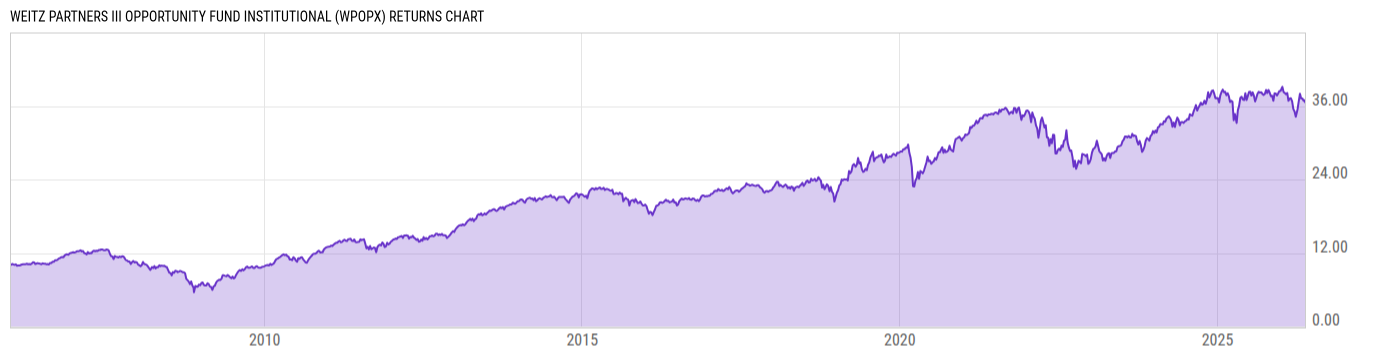 Returns Chart