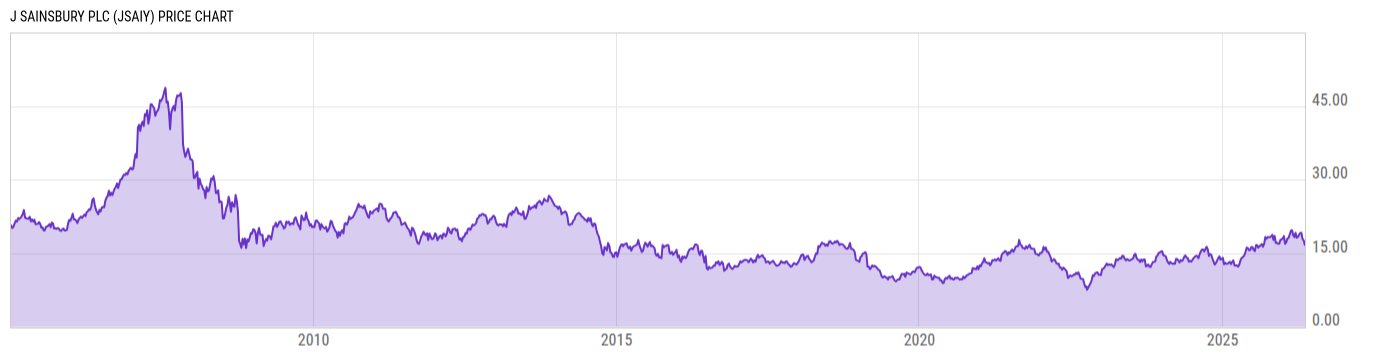 Price Chart
