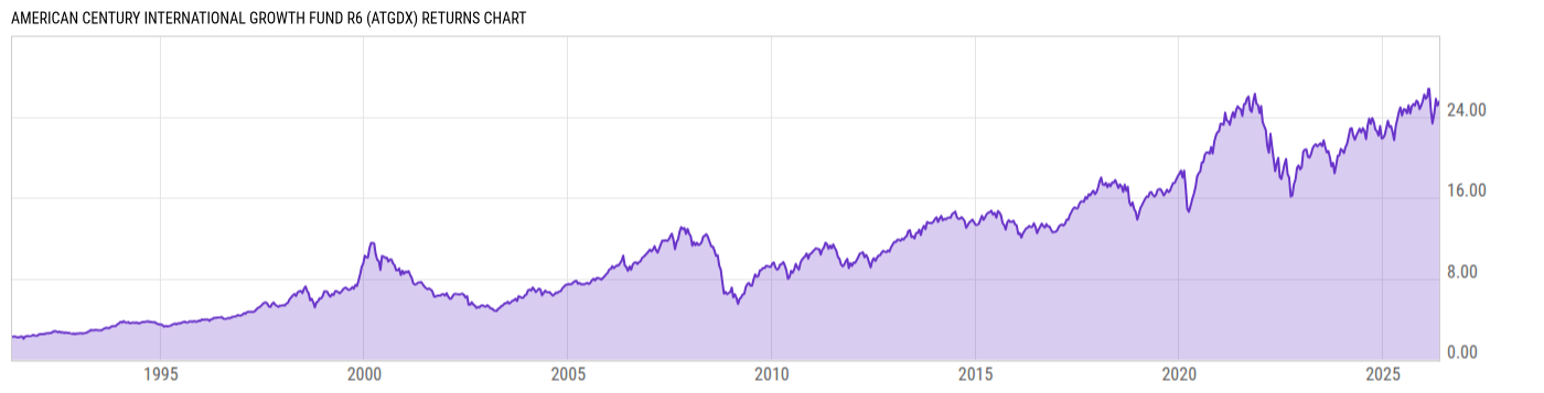 Returns Chart