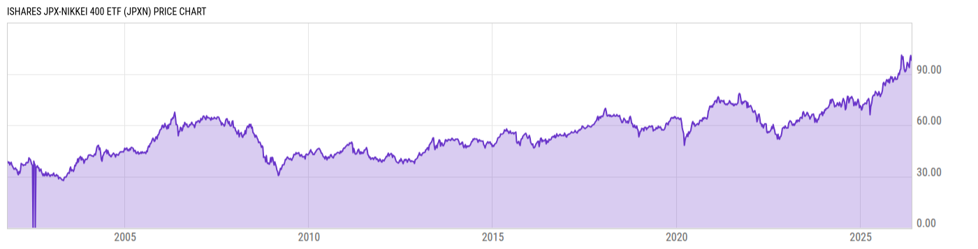 Price Chart