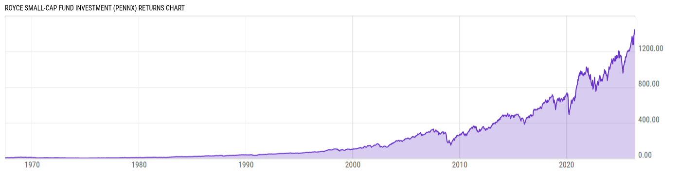Returns Chart