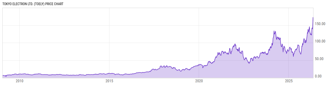 Price Chart