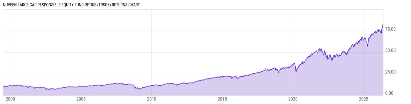 Returns Chart