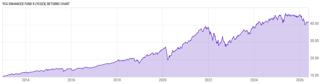 Returns Chart