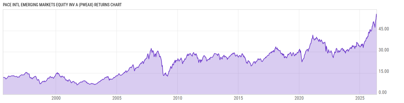 Returns Chart