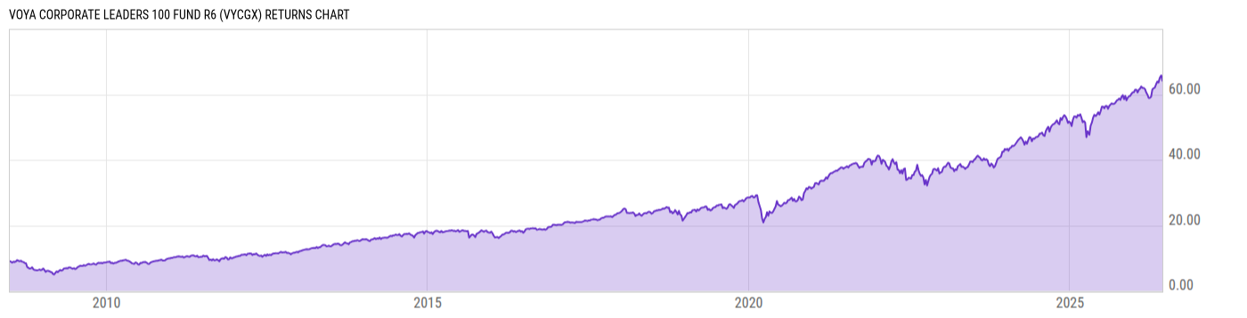 Returns Chart