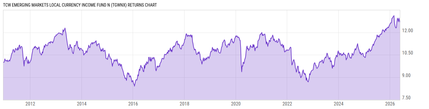 Returns Chart