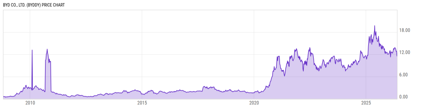 Price Chart