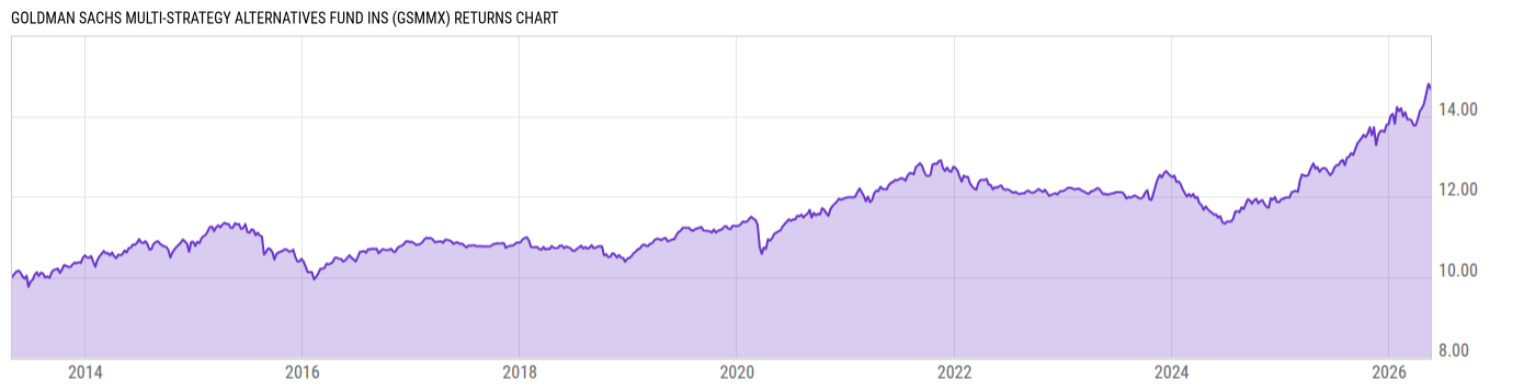 Returns Chart