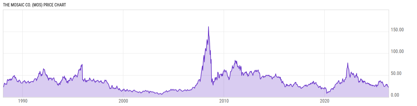 Price Chart
