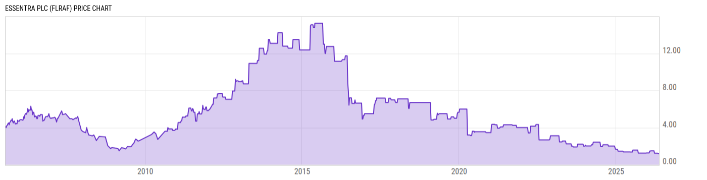 Price Chart