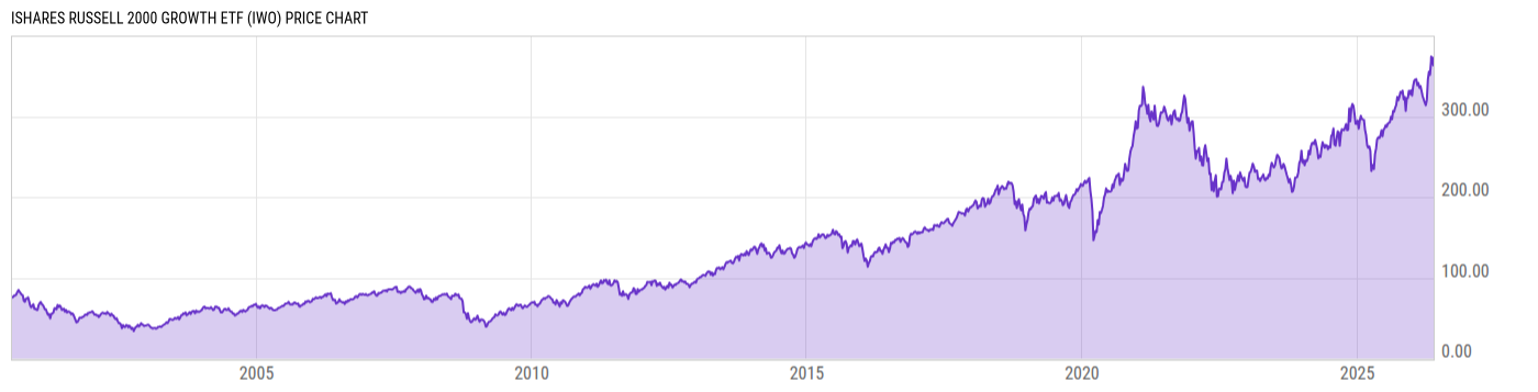 Price Chart
