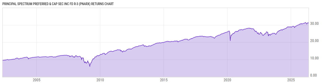 Returns Chart