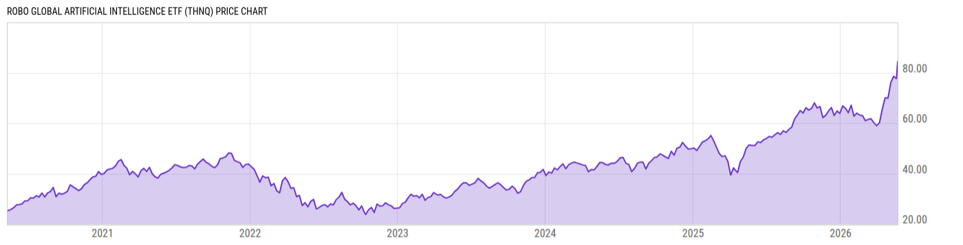 Price Chart