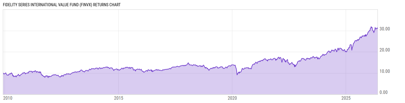 Returns Chart