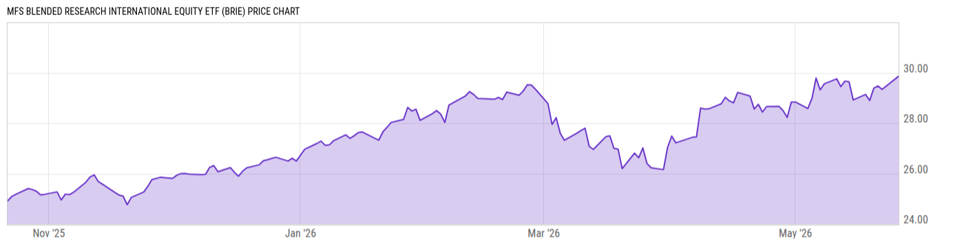 Price Chart
