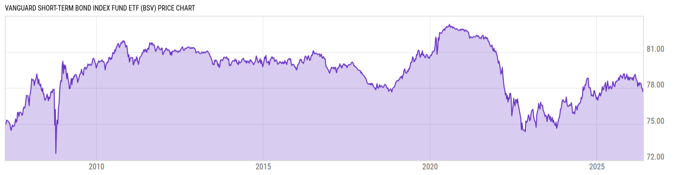 Price Chart