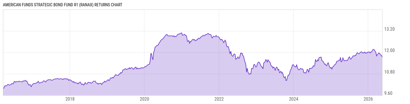 Returns Chart