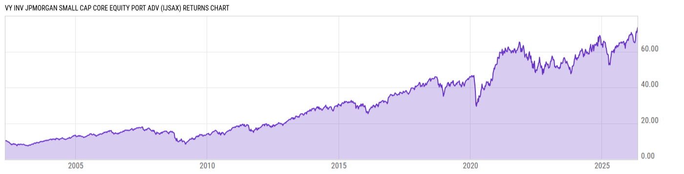 Returns Chart