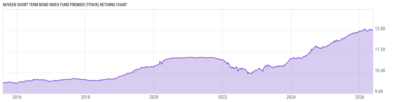 Returns Chart