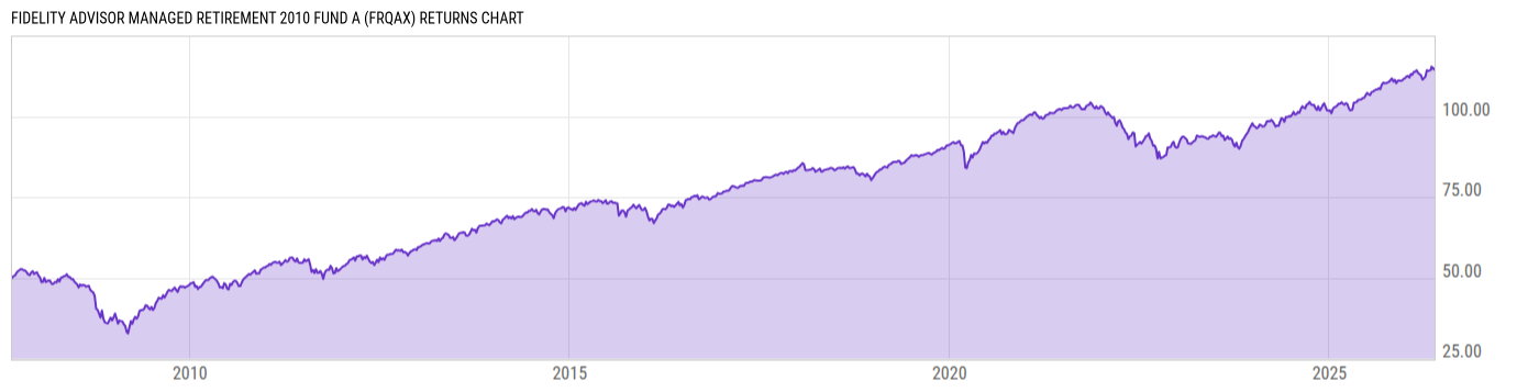 Returns Chart