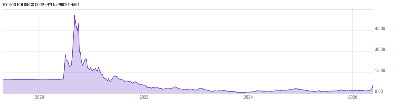 Price Chart