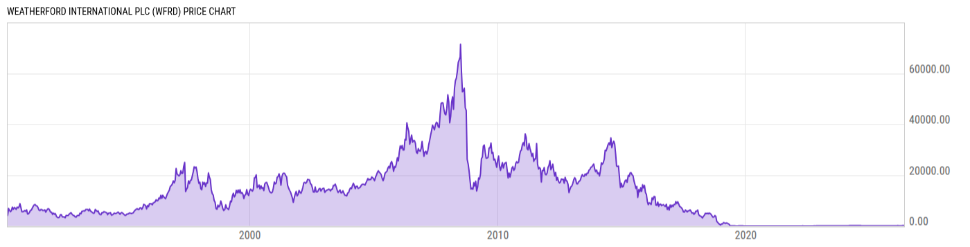 Price Chart