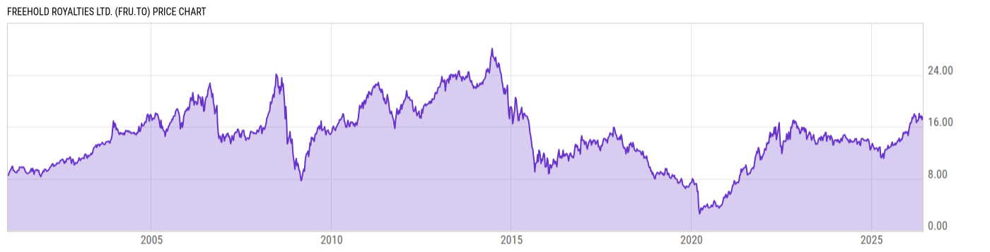 Price Chart