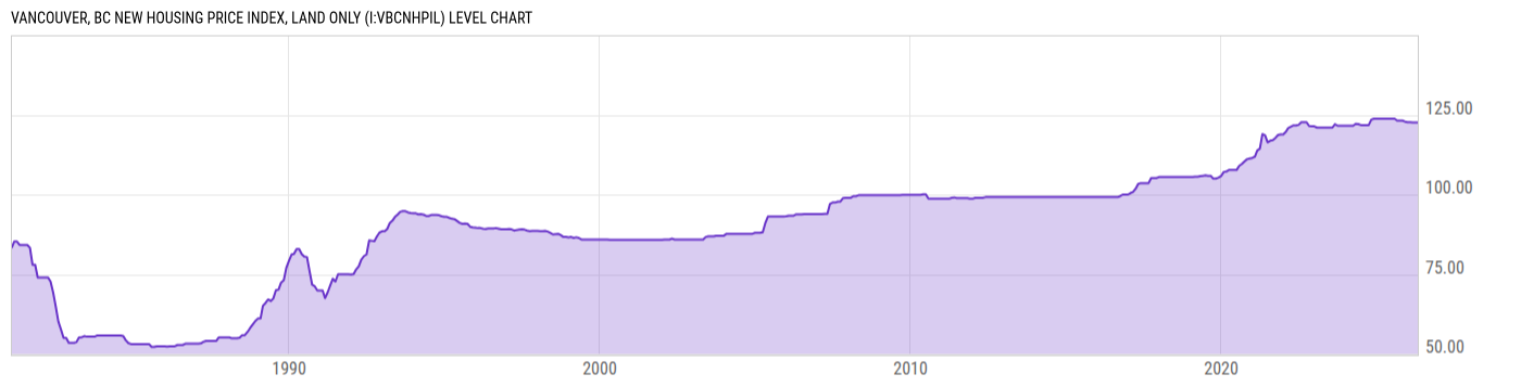 Level Chart