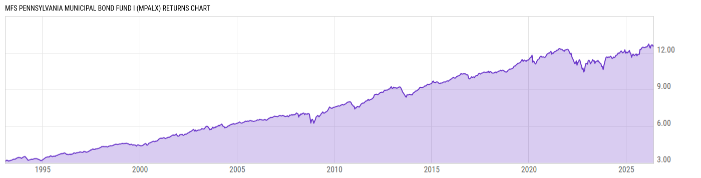 Returns Chart