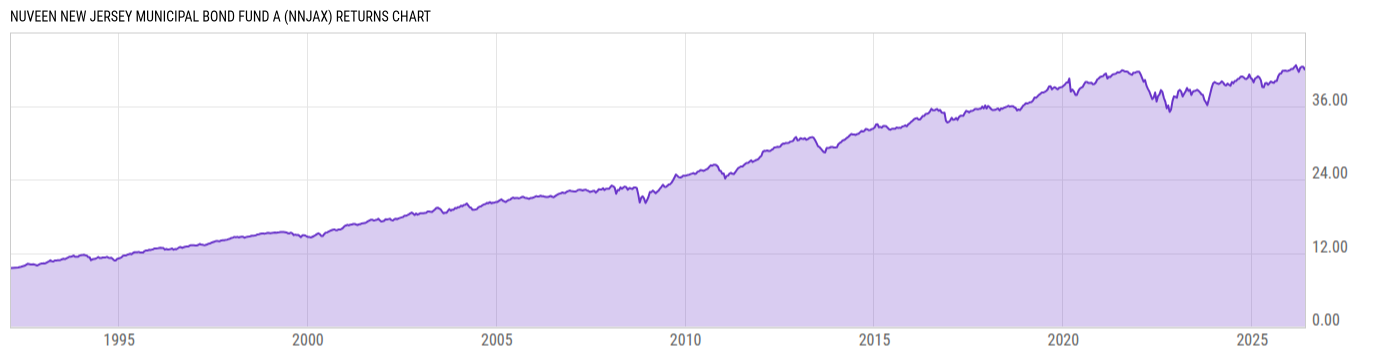 Returns Chart