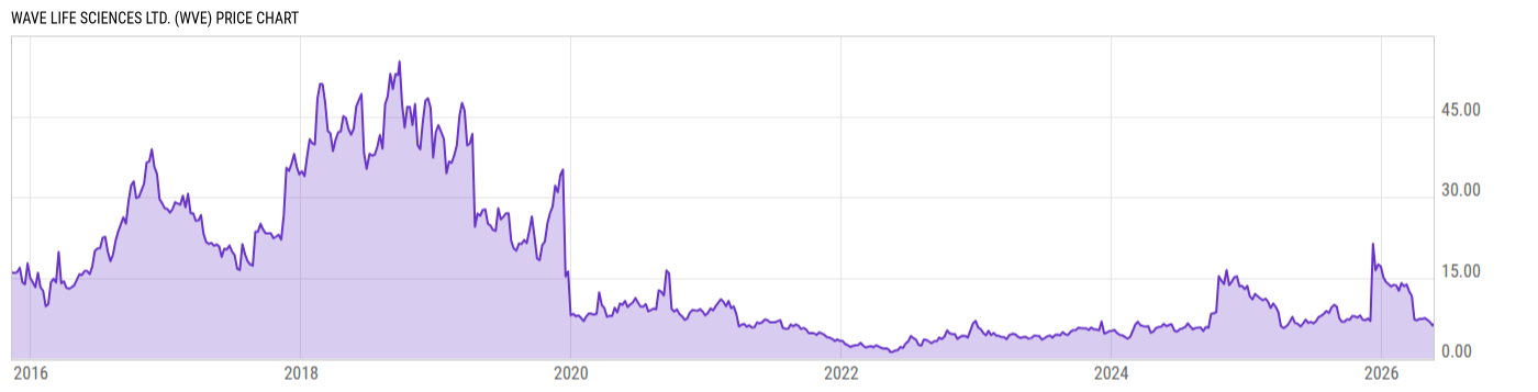 Price Chart