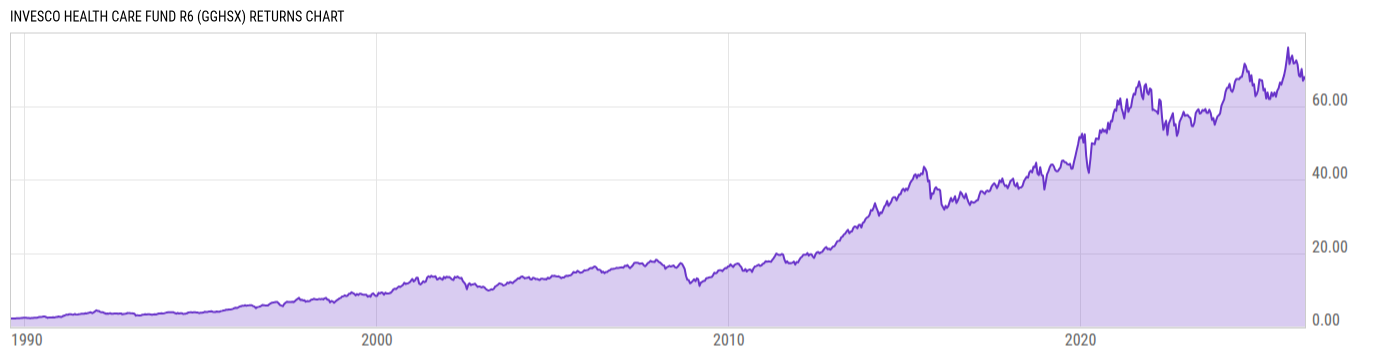 Returns Chart