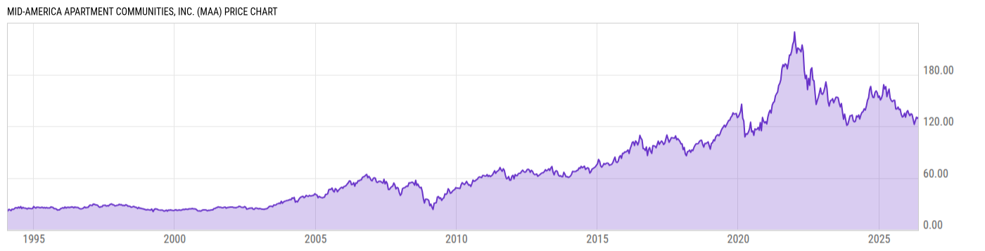 Price Chart