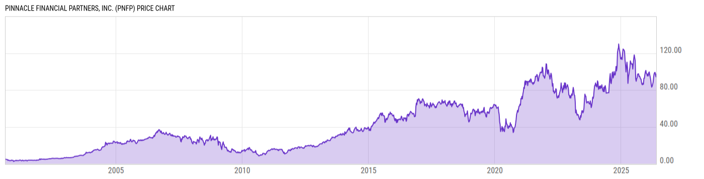 Price Chart