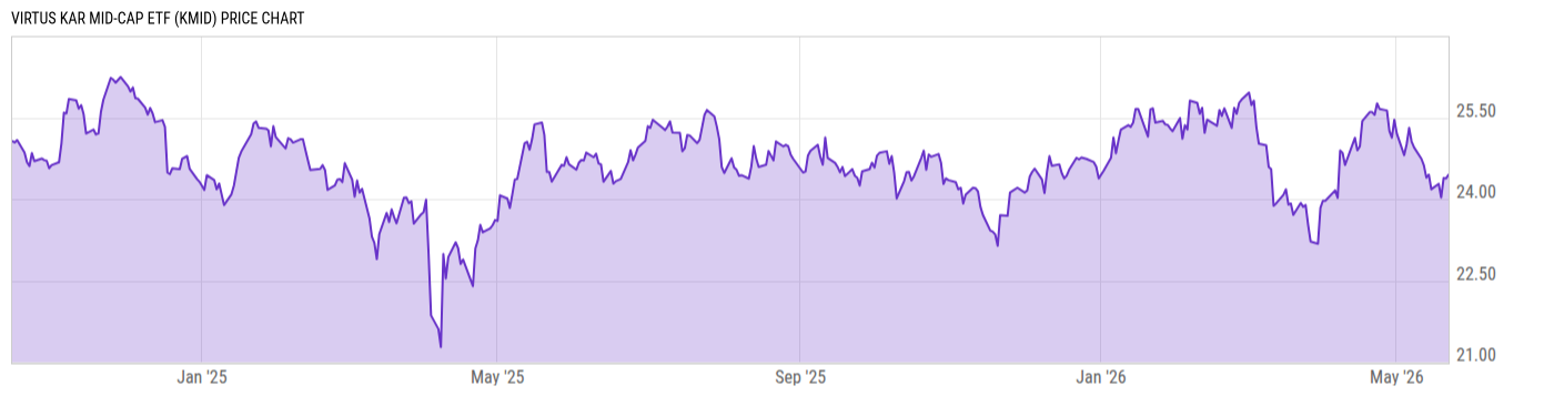 Price Chart
