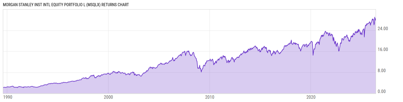 Returns Chart